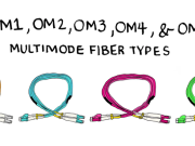 OM3 Fiber ៖ កម្មវិធី បញ្ជា គ្រាប់ ចុច សម្រាប់ ធ្វើ ឲ្យ បណ្ដាញ ធ្វើ ឲ្យ ប្រសើរ